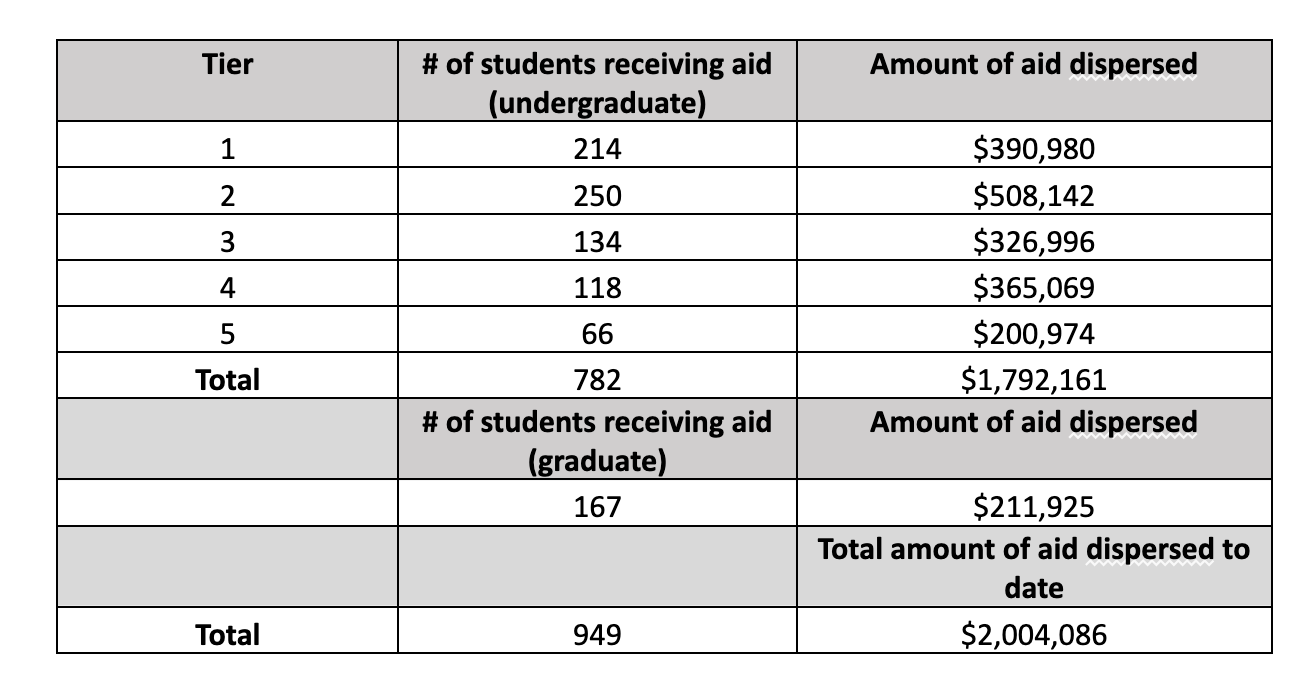 ARP March 31, 2022 Student Aid