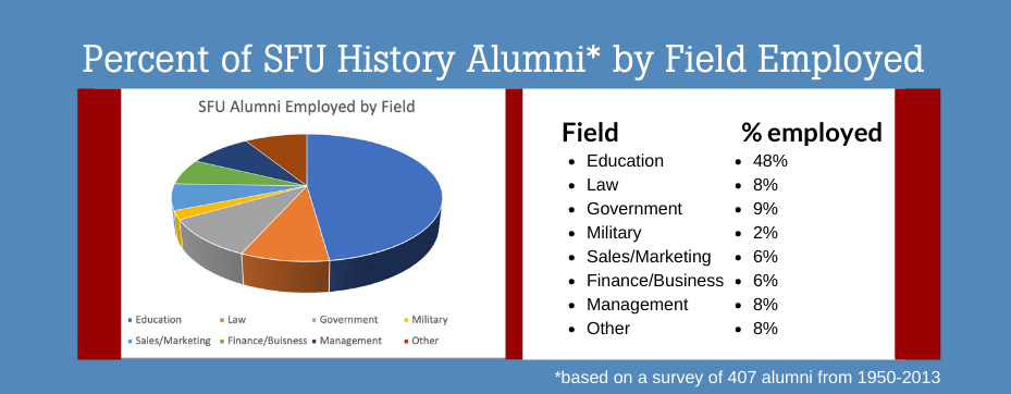 Percent of SFU History Alumni* by Field Employed: Education 43%; Law 8% ,  Government 9%, Military 2 %, Sales/Marketing 6%, Management 8%
