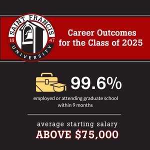 Saint Francis University Career Outcomes for the Class of 2025: 99.6% employed or attending graduaute school, avaerage starting salary above $75,000