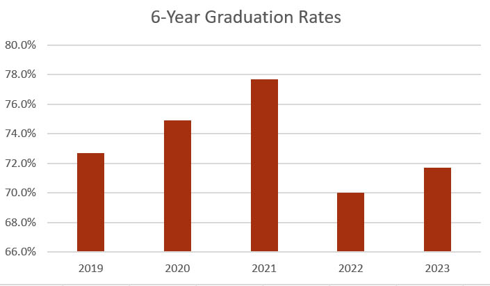 6 Year Graduation Rates Graph