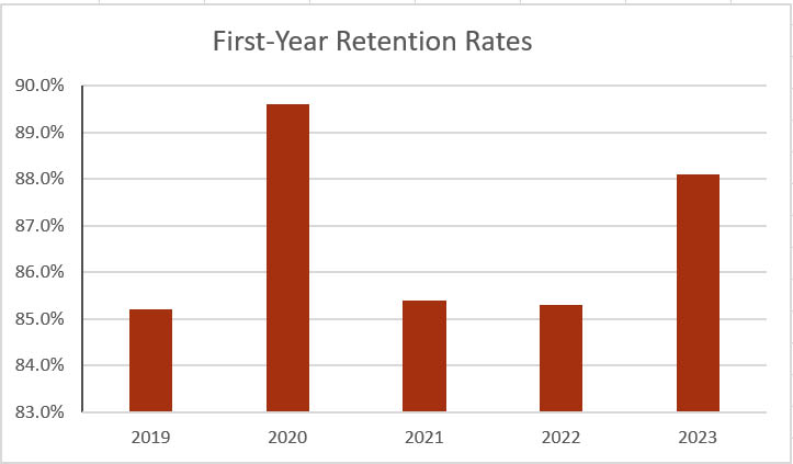 First Year Retention Rates Graph