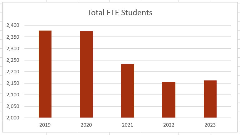 Total Full Time Students Graph