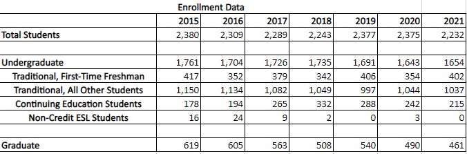 Fall Enrollment Chart