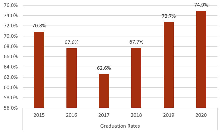 Graduation Rates Graph