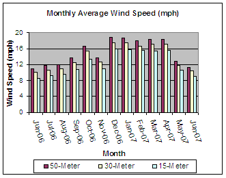 Wind Assessment Graph