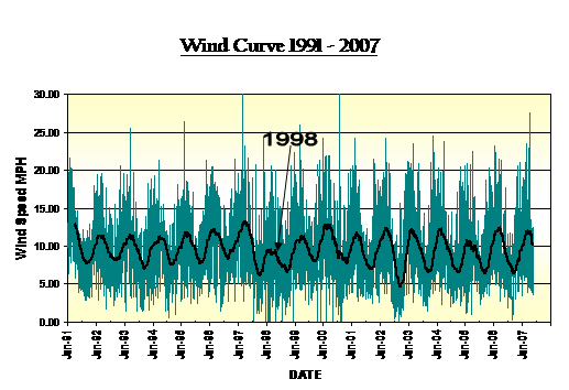 Wind Data Study Graph