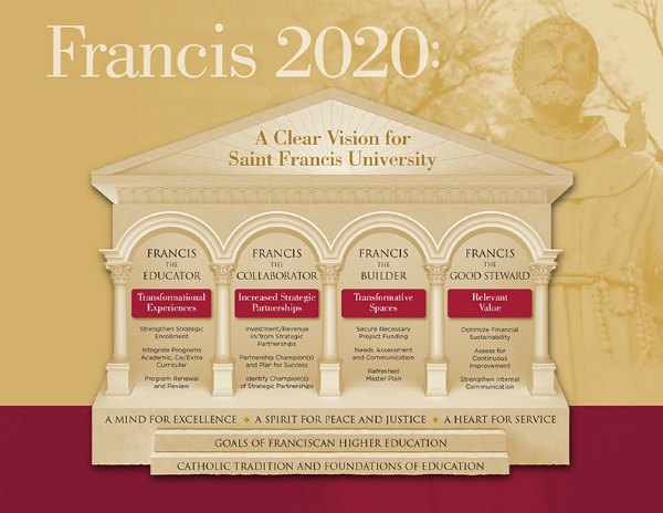 Francis 2020 Pillars